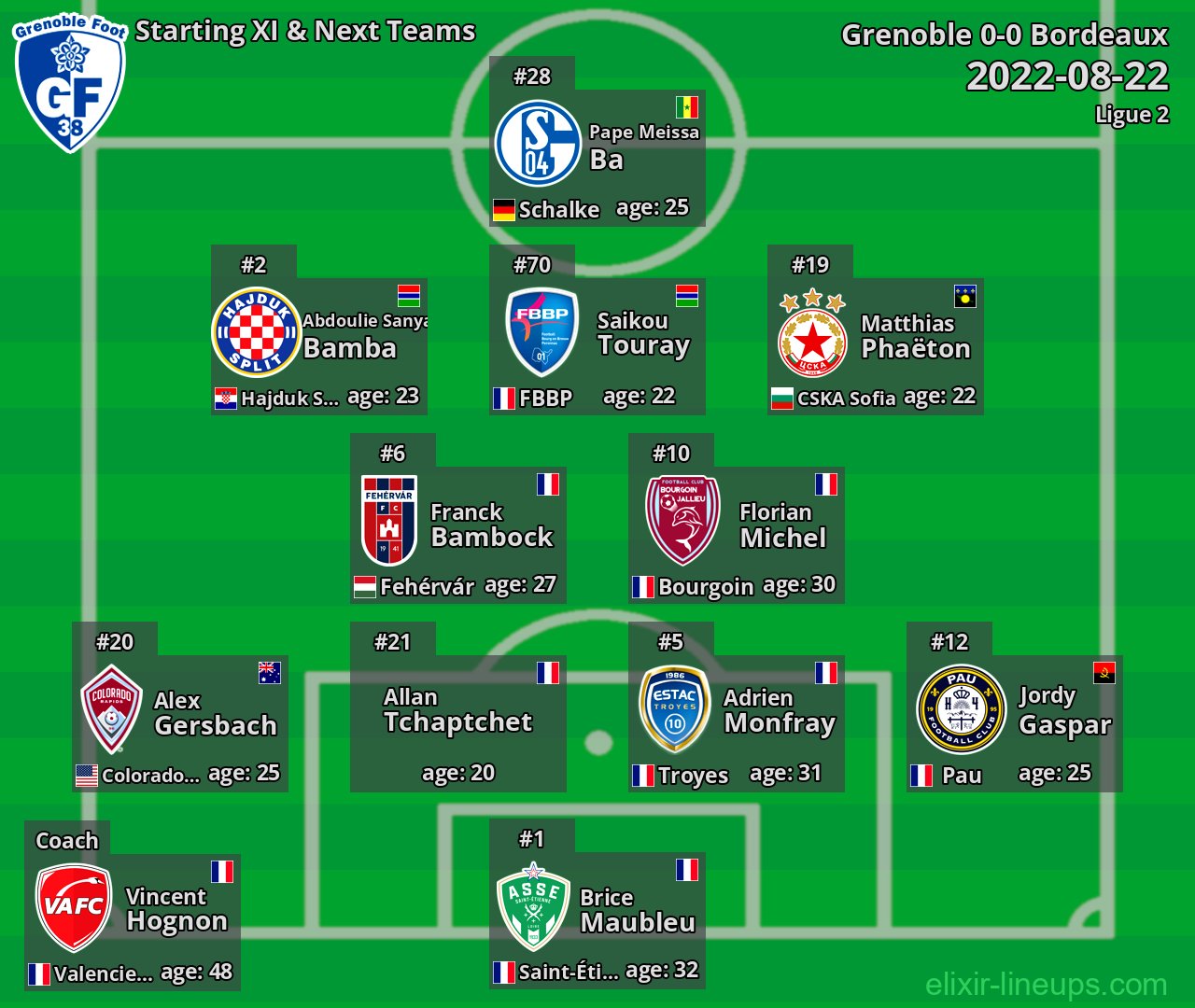 Grenoble Starting XI & Next Teams 2022-08-22