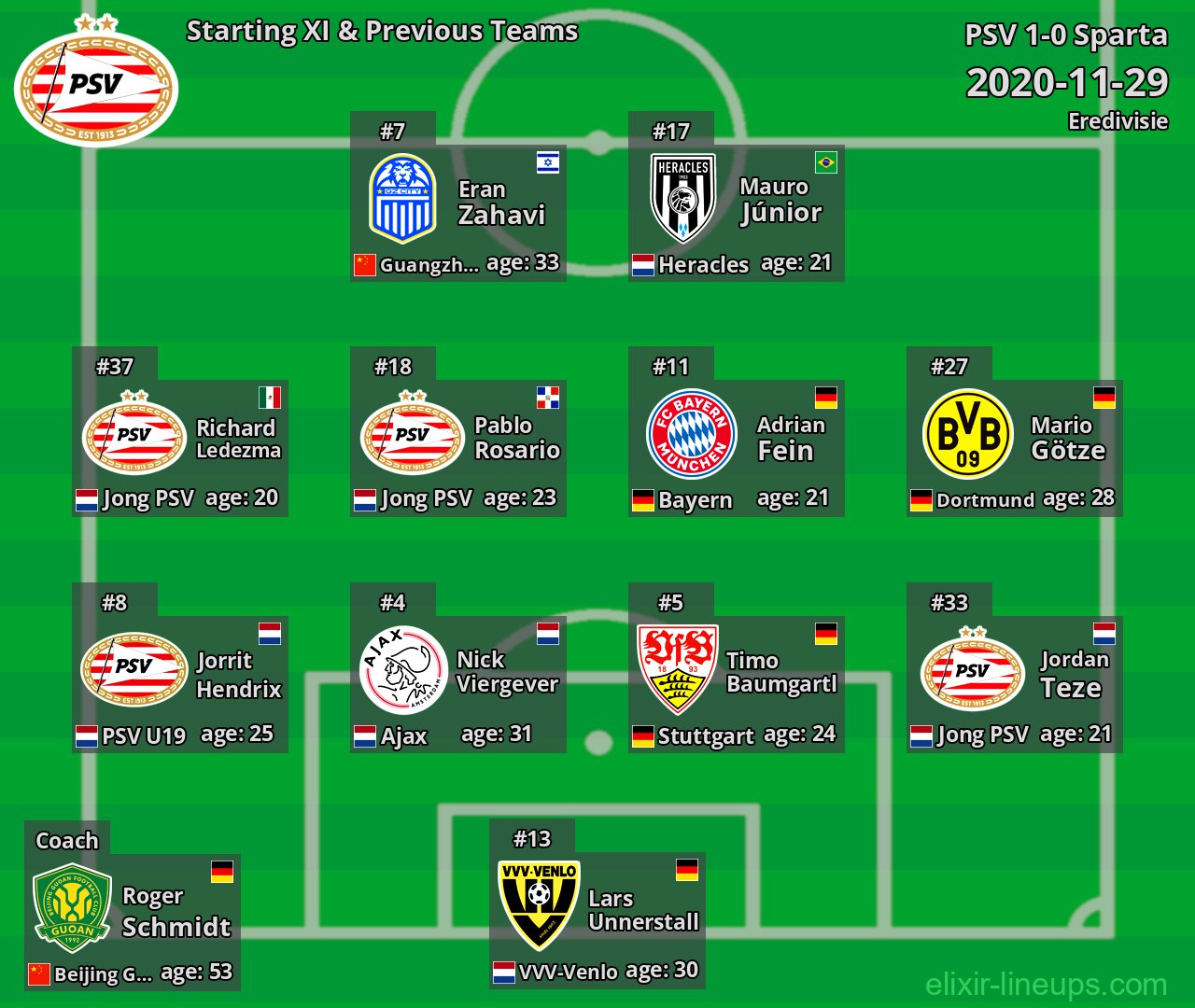 PSV Starting XI & Previous Teams 2020-11-29
