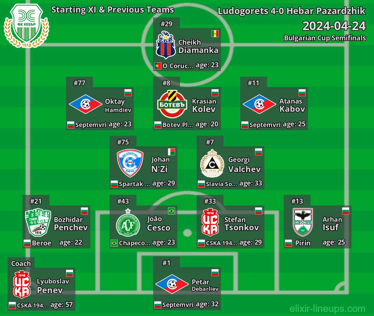 Hebar Pazardzhik Starting XI & Previous Teams 2024-04-24