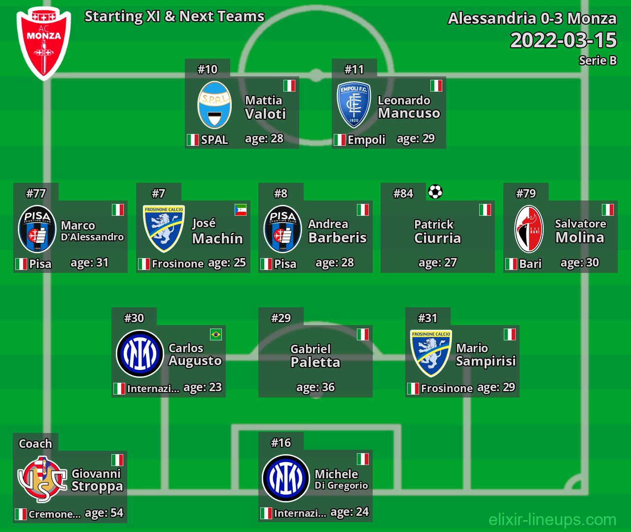Monza Starting XI & Next Teams 2022-03-15