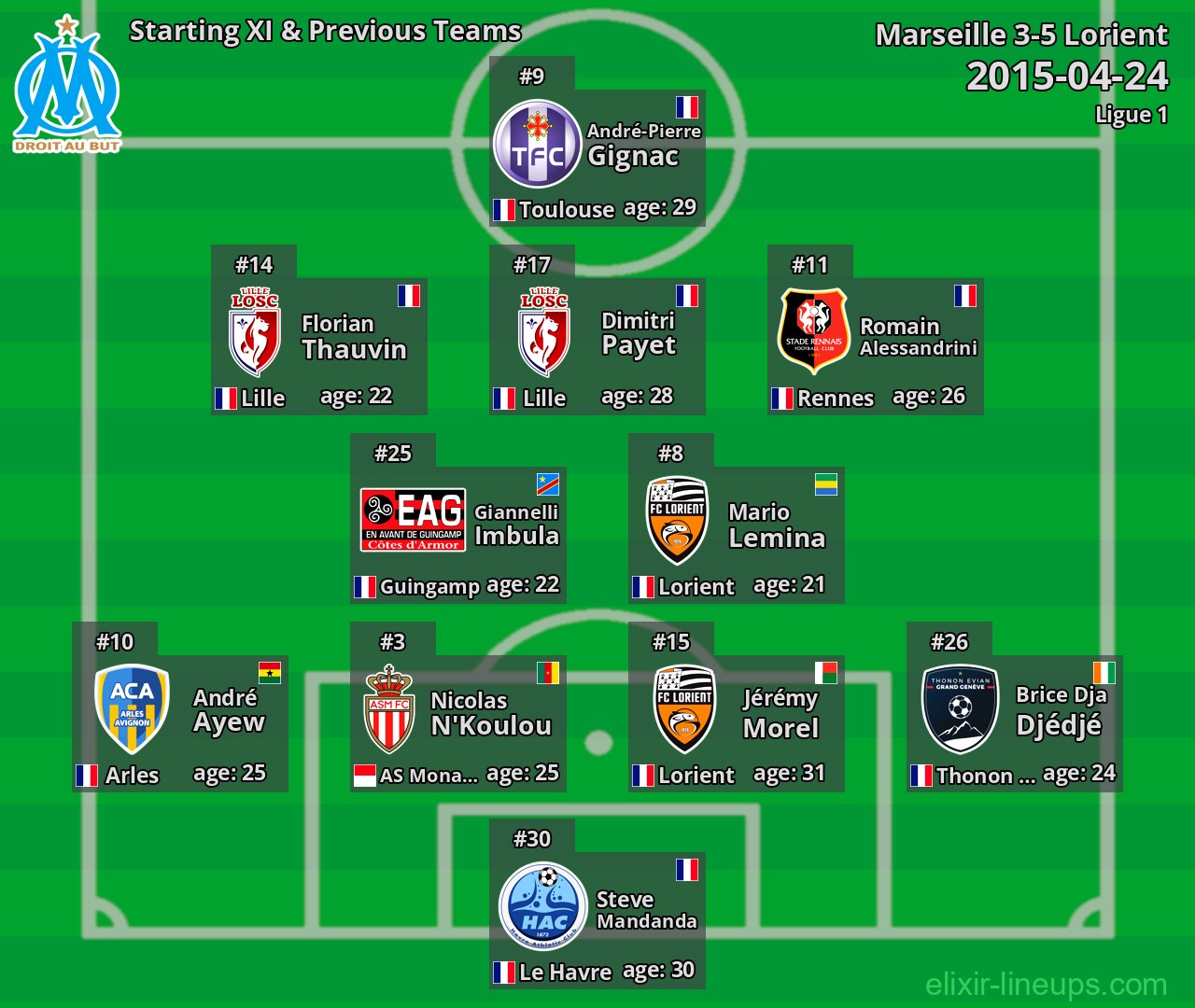 Marseille Starting XI & Previous Teams 2015-04-24