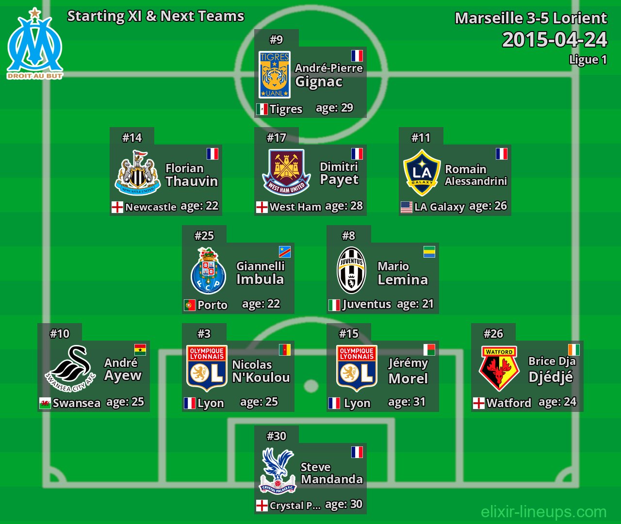 Marseille Starting XI & Next Teams 2015-04-24