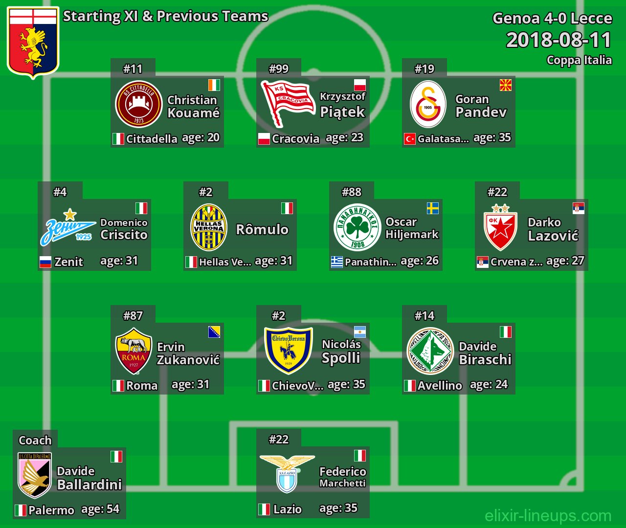 Genoa Starting XI & Previous Teams 2018-08-11
