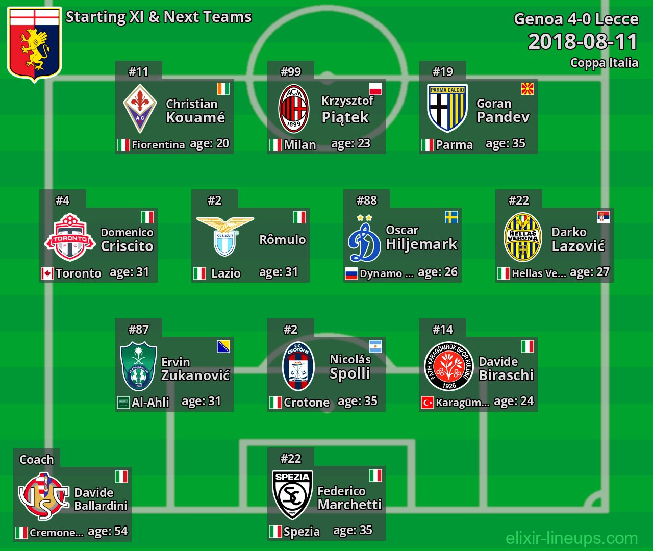 Genoa Starting XI & Next Teams 2018-08-11