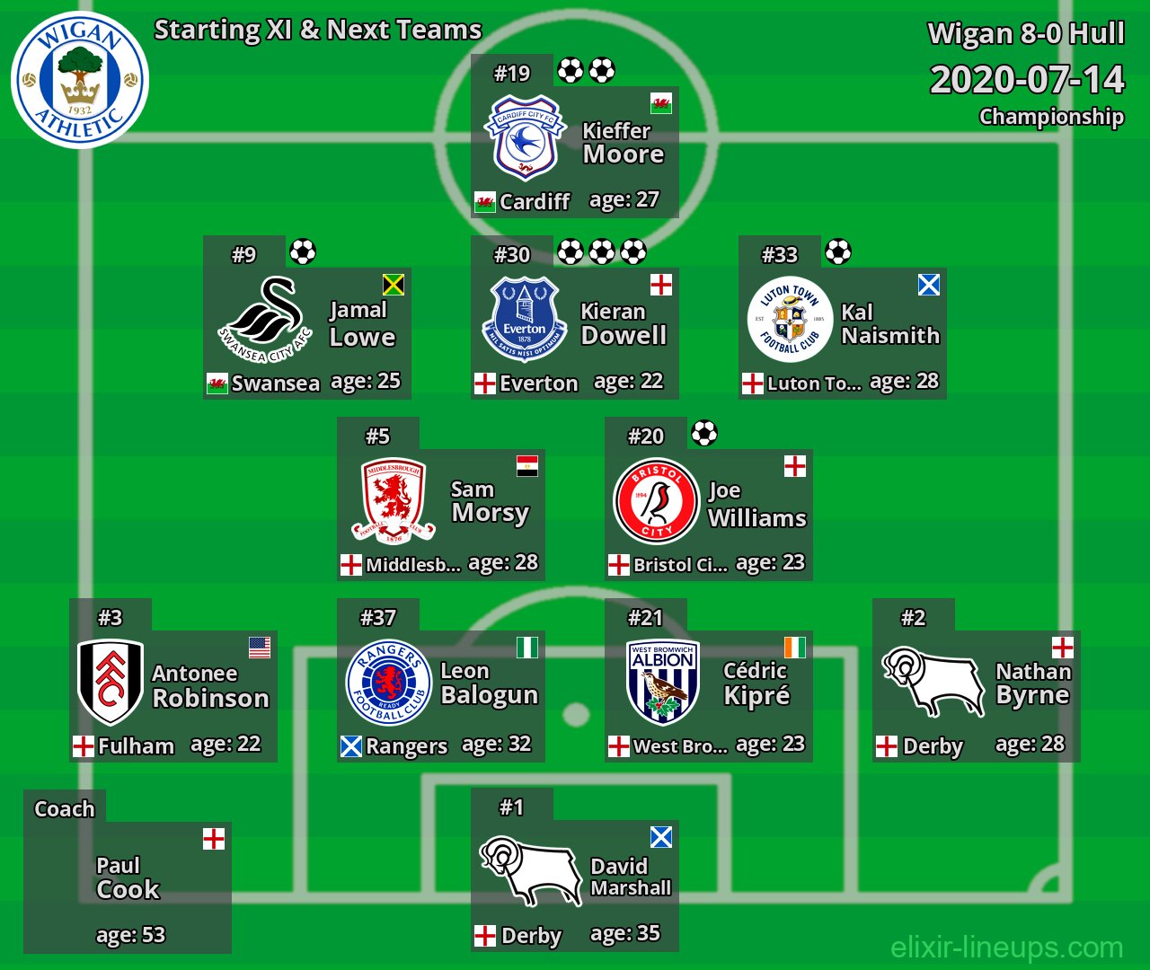 Wigan Starting XI & Next Teams 2020-07-14