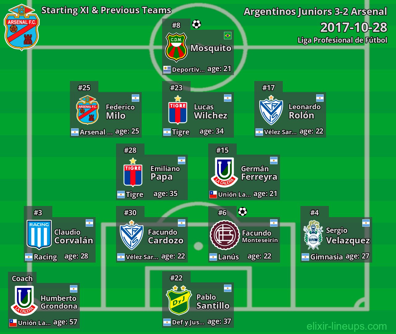 Arsenal Starting XI & Previous Teams 2017-10-28