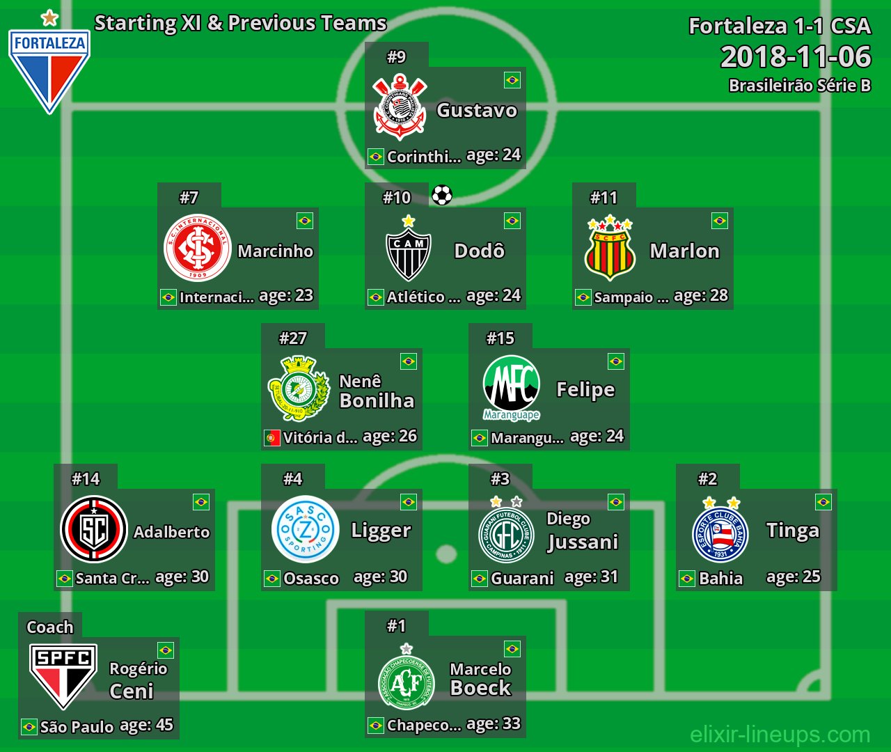 Fortaleza Starting XI & Previous Teams 2018-11-06