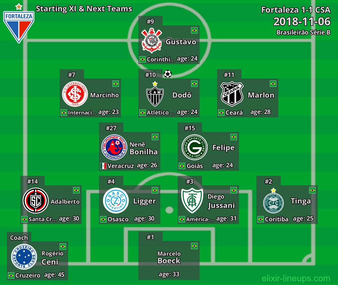 Fortaleza Starting XI & Next Teams 2018-11-06
