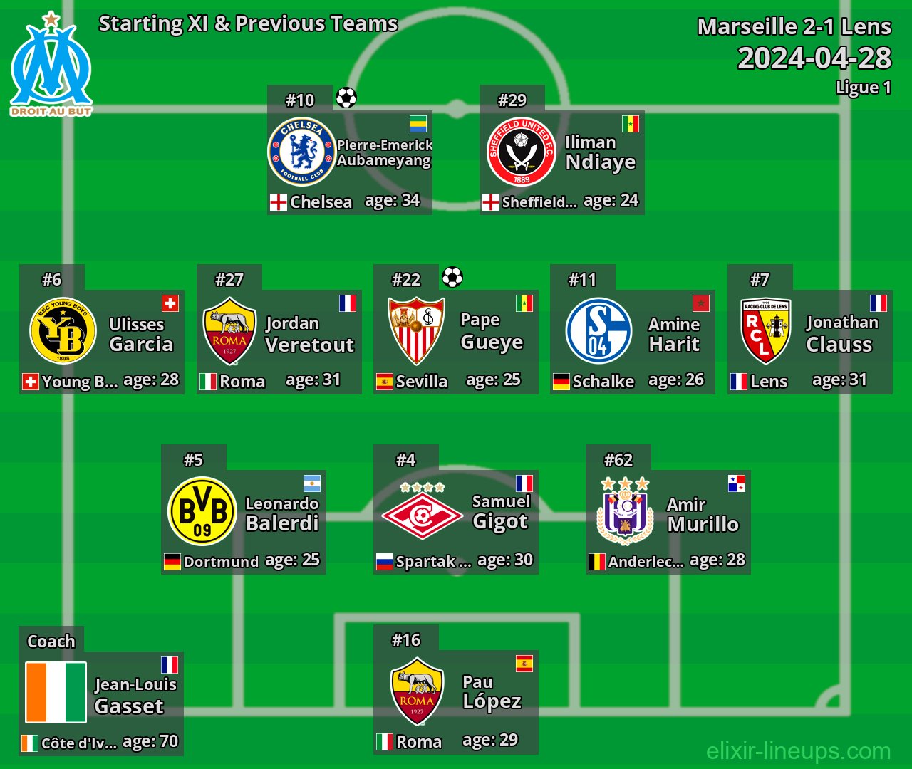 Marseille Starting XI & Previous Teams 2024-04-28