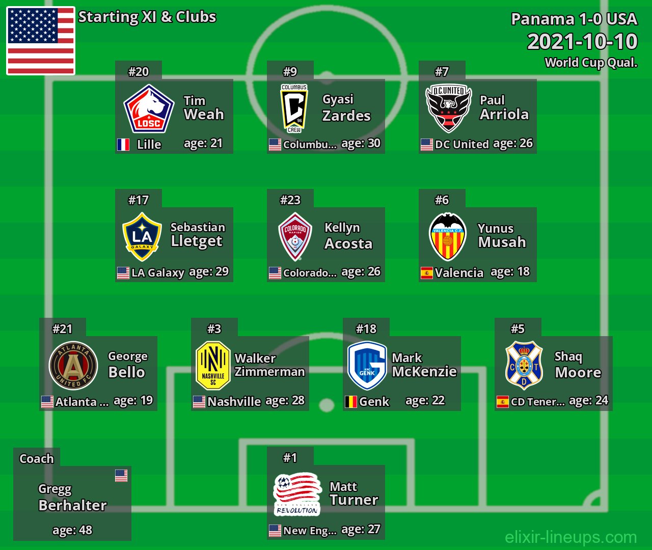 USA Starting XI 2021-10-10