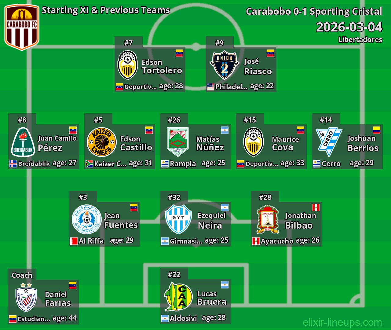 Carabobo Starting XI & Previous Teams 2026-03-04