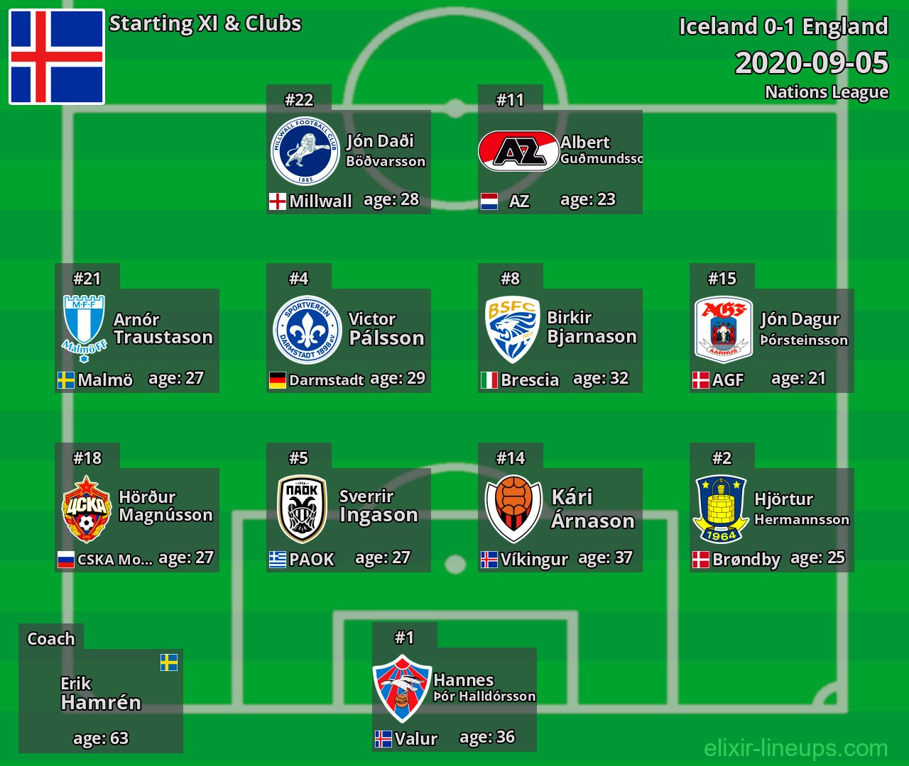 Iceland Starting XI 2020-09-05