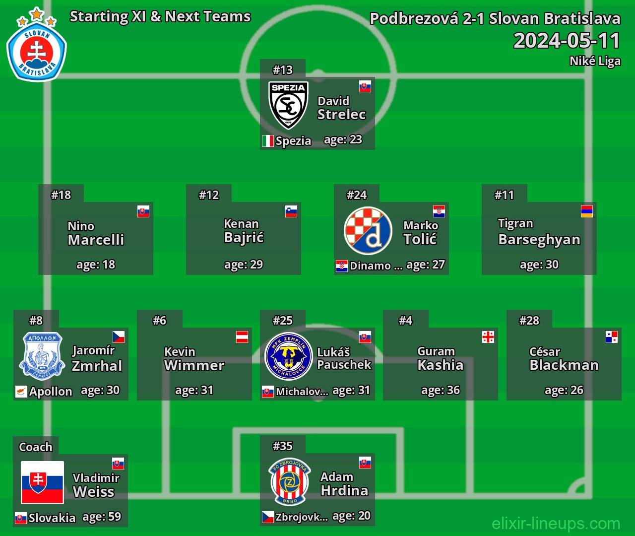 Slovan Bratislava Starting XI & Next Teams 2024-05-11