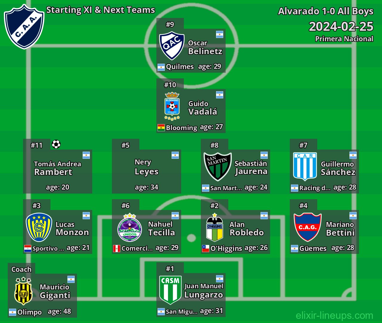 Alvarado Starting XI & Next Teams 2024-02-25