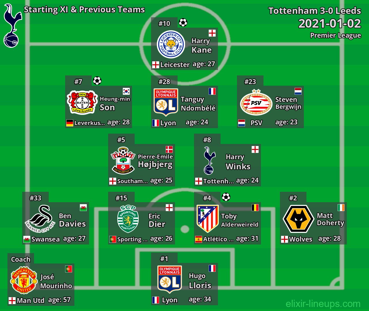 Tottenham Starting XI & Previous Teams 2021-01-02
