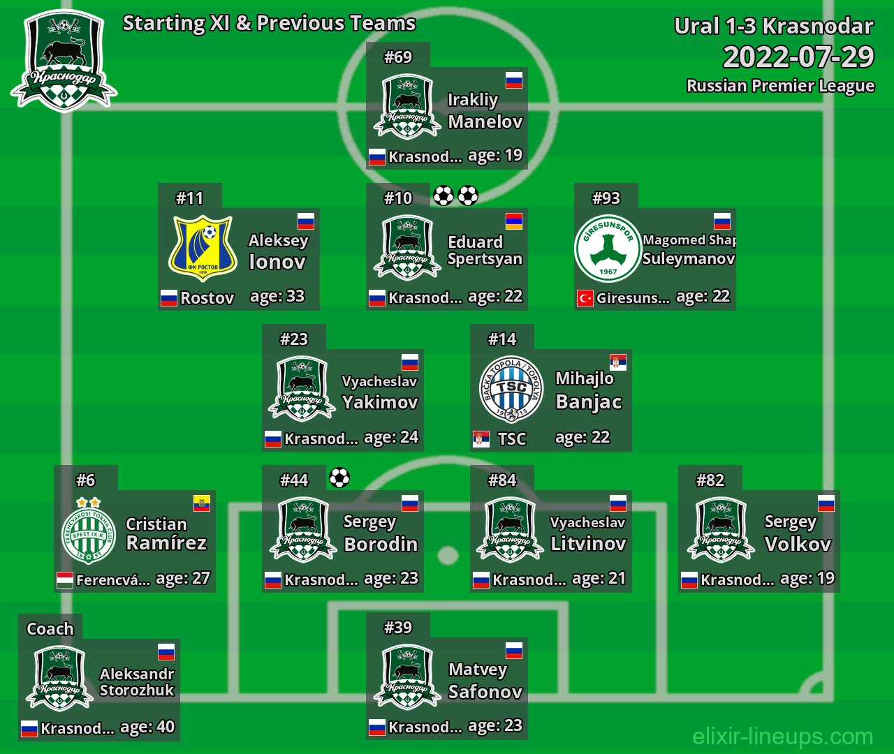 Krasnodar Starting XI & Previous Teams 2022-07-29