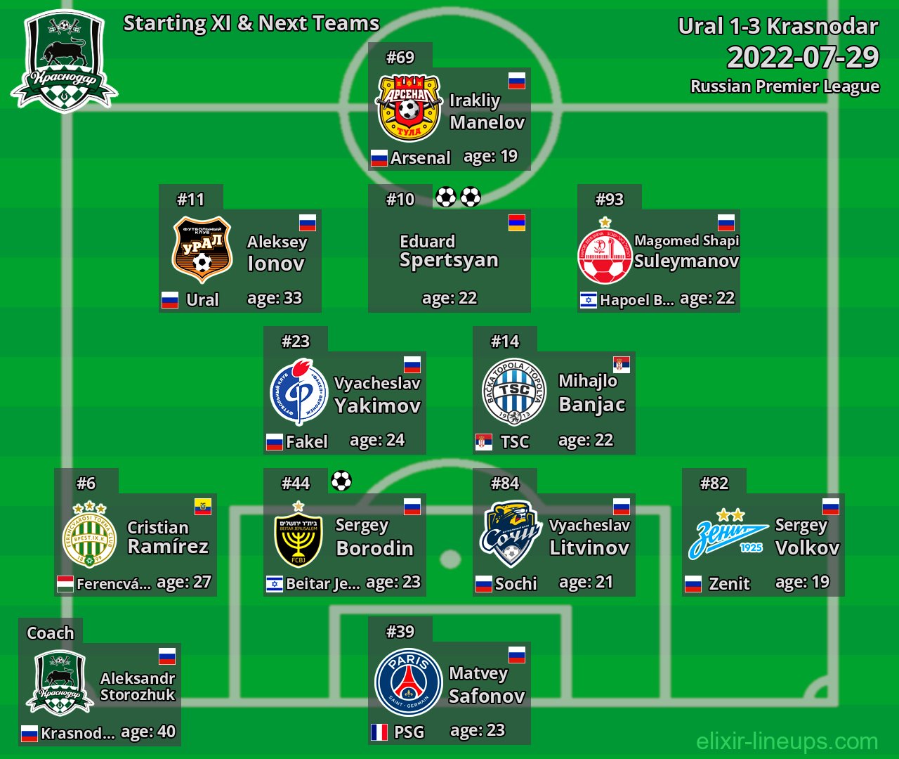 Krasnodar Starting XI & Next Teams 2022-07-29