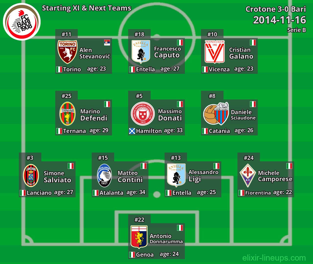 Bari Starting XI & Next Teams 2014-11-16