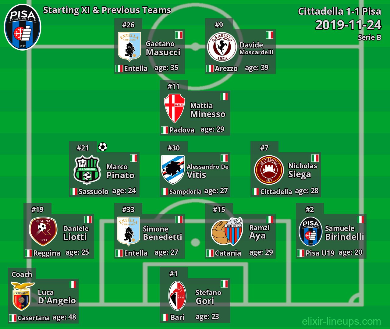 Pisa Starting XI & Previous Teams 2019-11-24