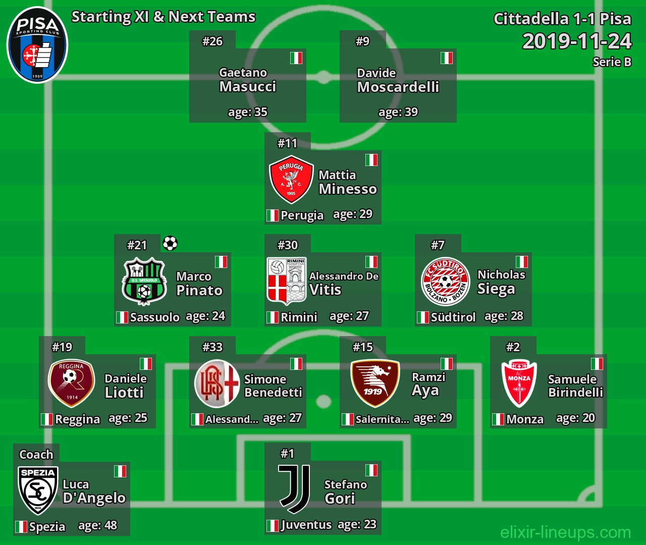 Pisa Starting XI & Next Teams 2019-11-24
