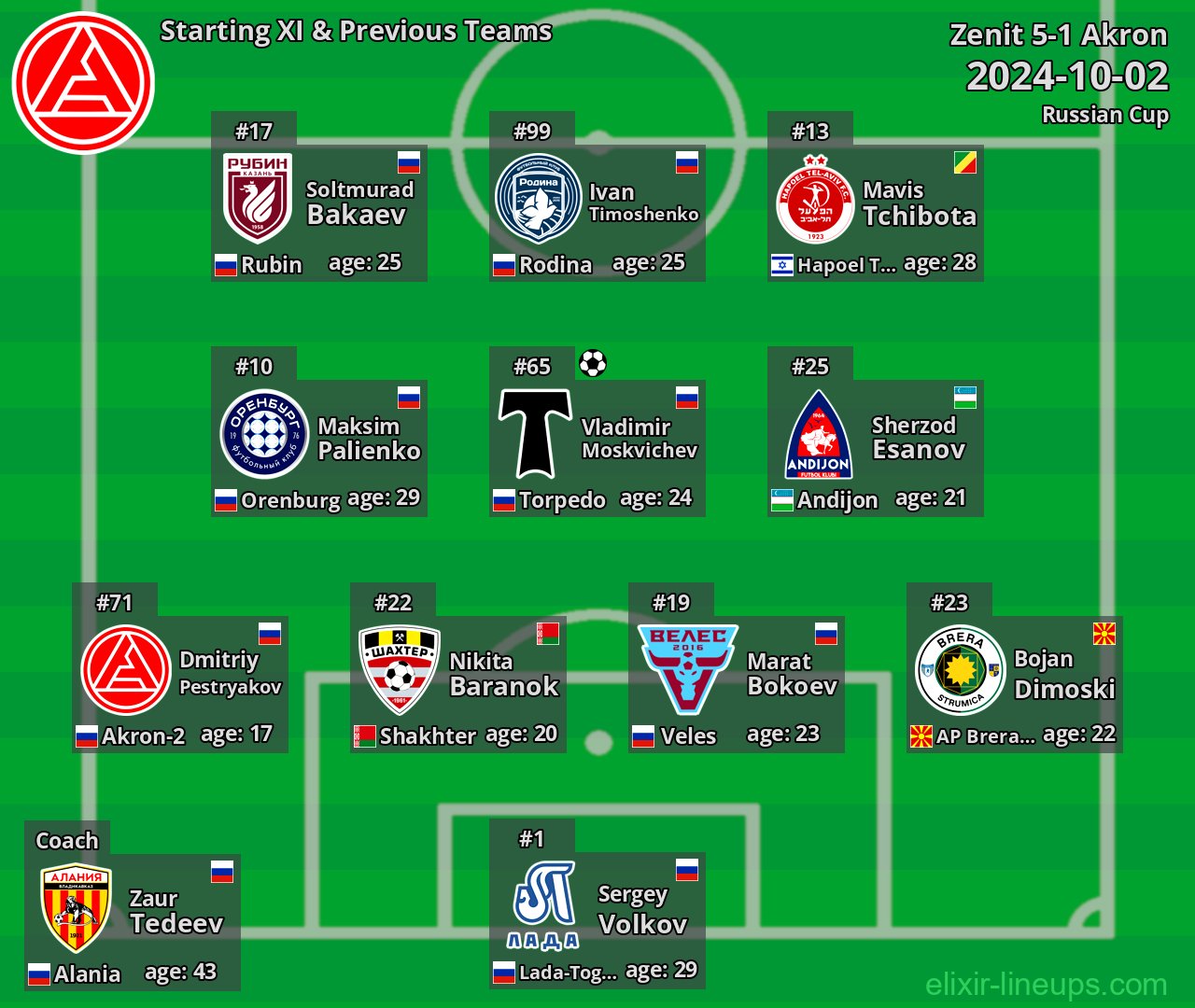 Akron Starting XI & Previous Teams 2024-10-02