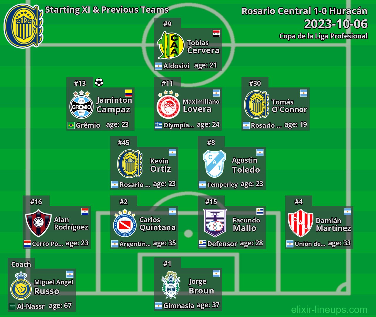 Rosario Central Starting XI & Previous Teams 2023-10-06