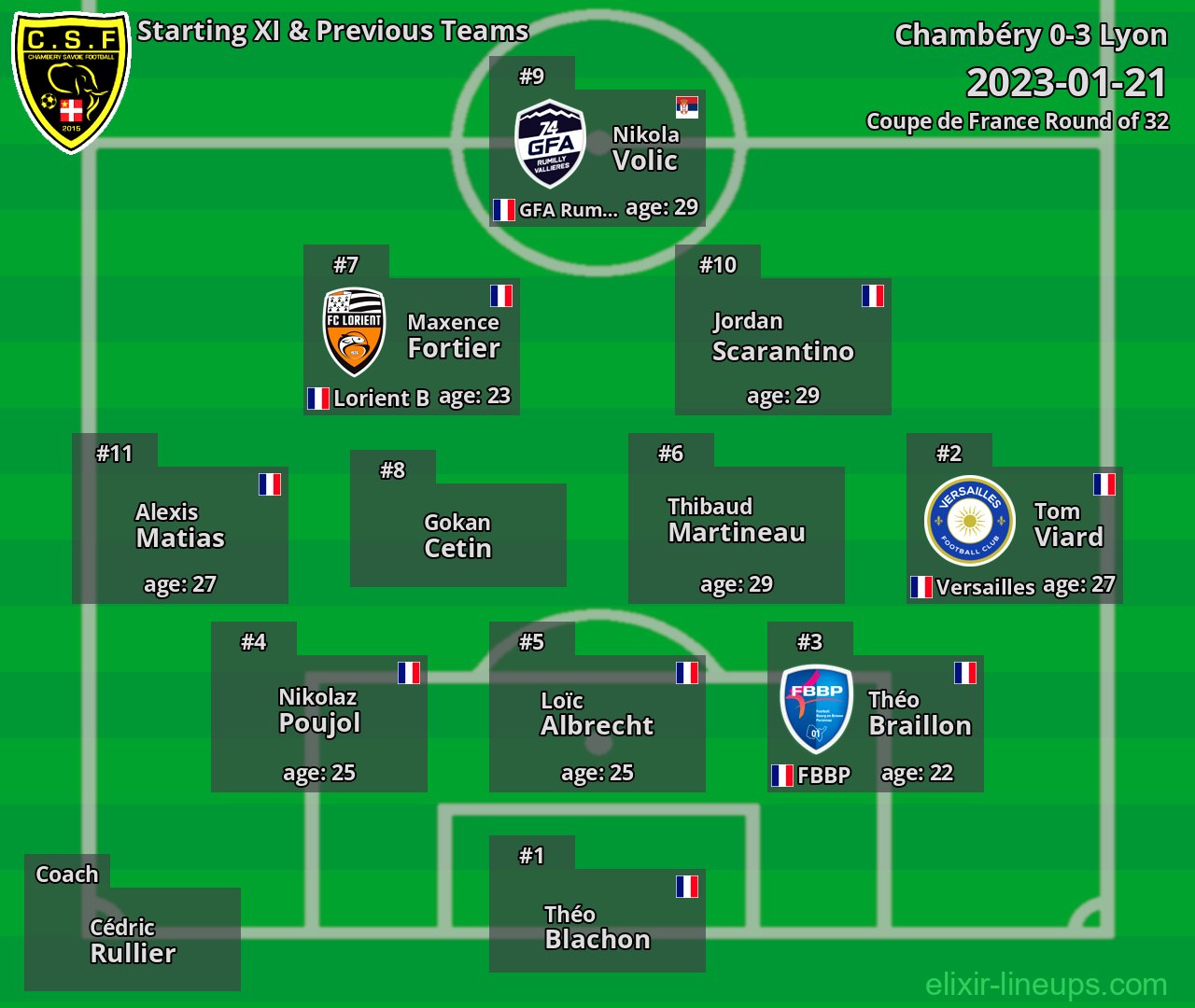Chambéry Starting XI & Previous Teams 2023-01-21