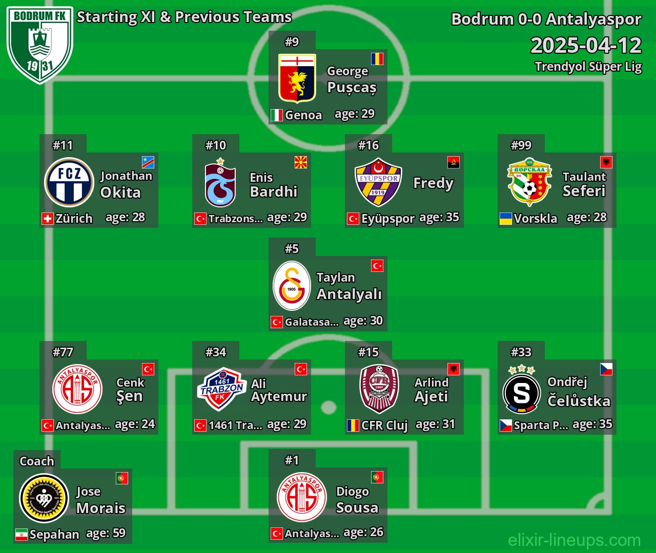 Bodrum Starting XI & Previous Teams 2025-04-12