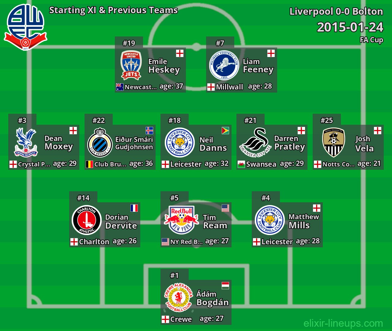 Bolton Starting XI & Previous Teams 2015-01-24