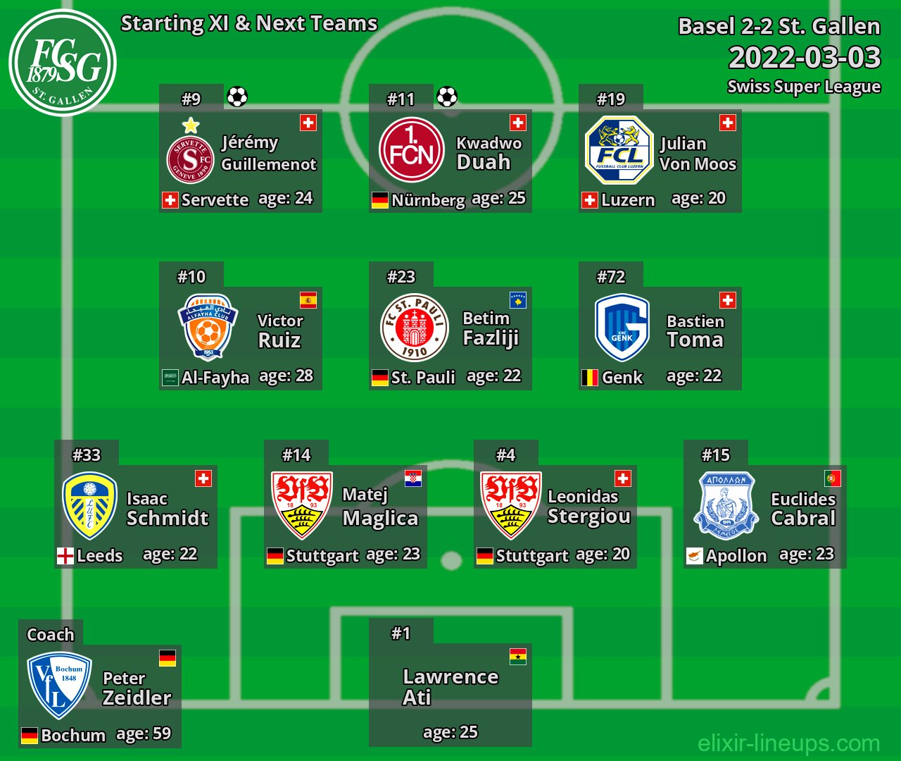 St. Gallen Starting XI & Next Teams 2022-03-03
