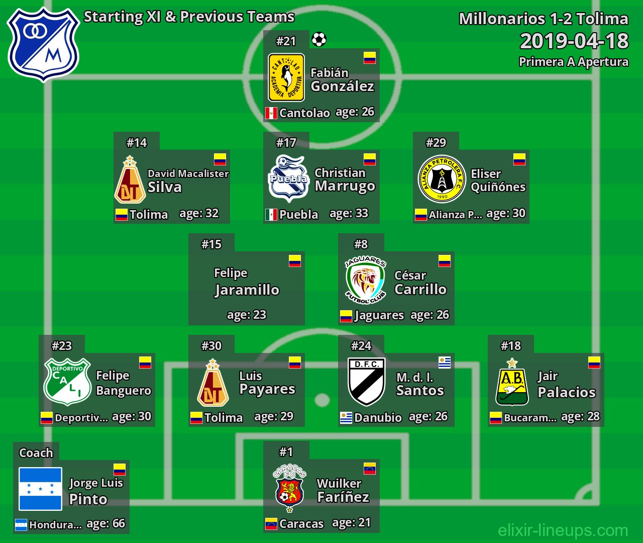 Millonarios Starting XI & Previous Teams 2019-04-18