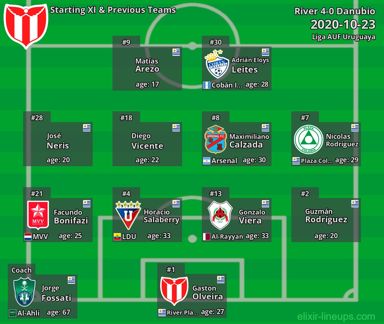 River Starting XI & Previous Teams 2020-10-23