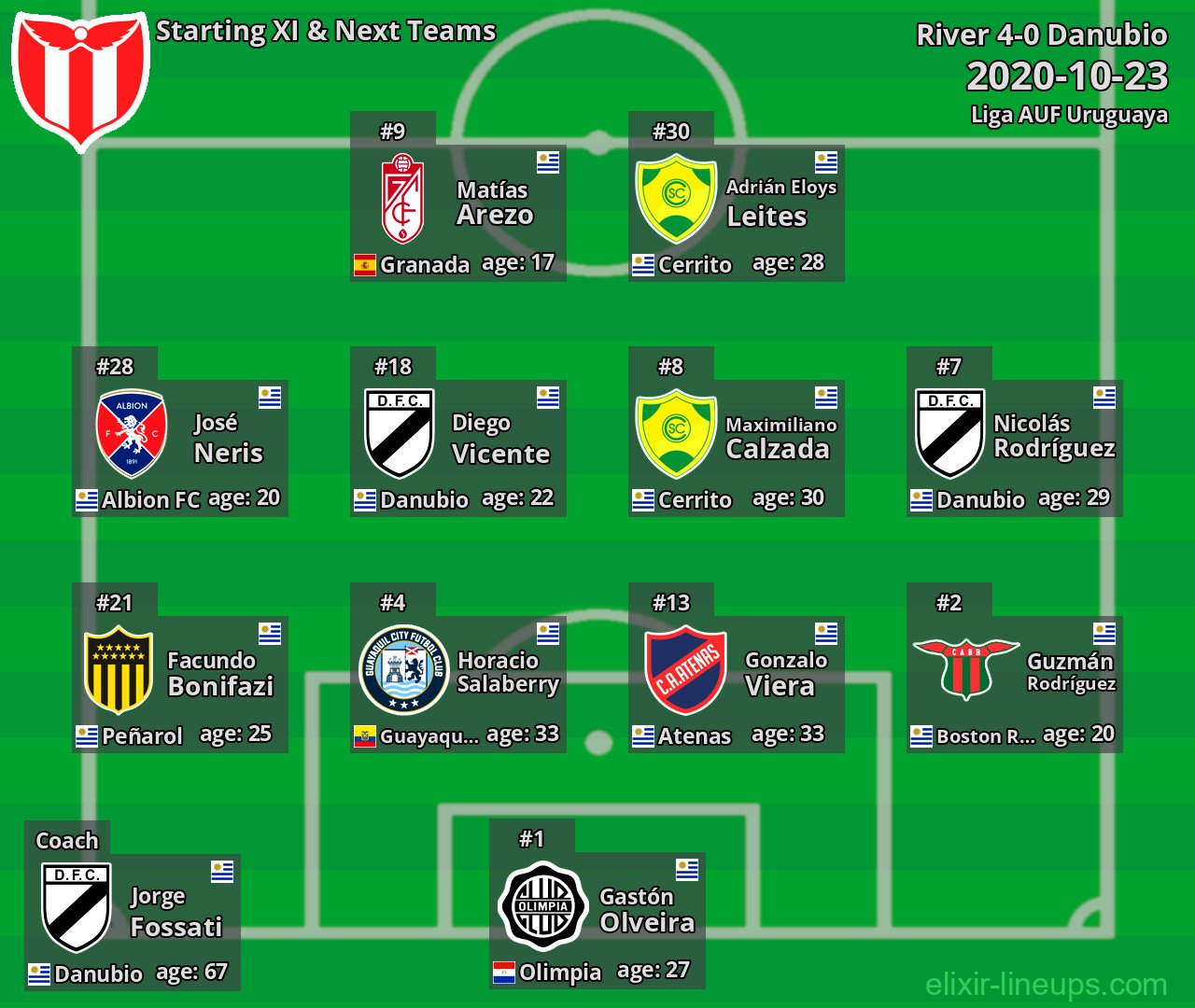 River Starting XI & Next Teams 2020-10-23
