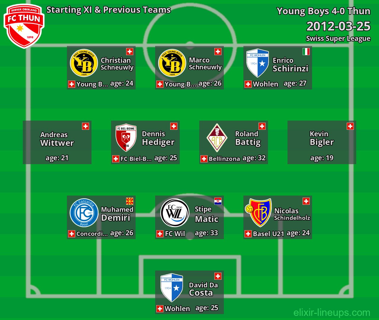 Thun Starting XI & Previous Teams 2012-03-25