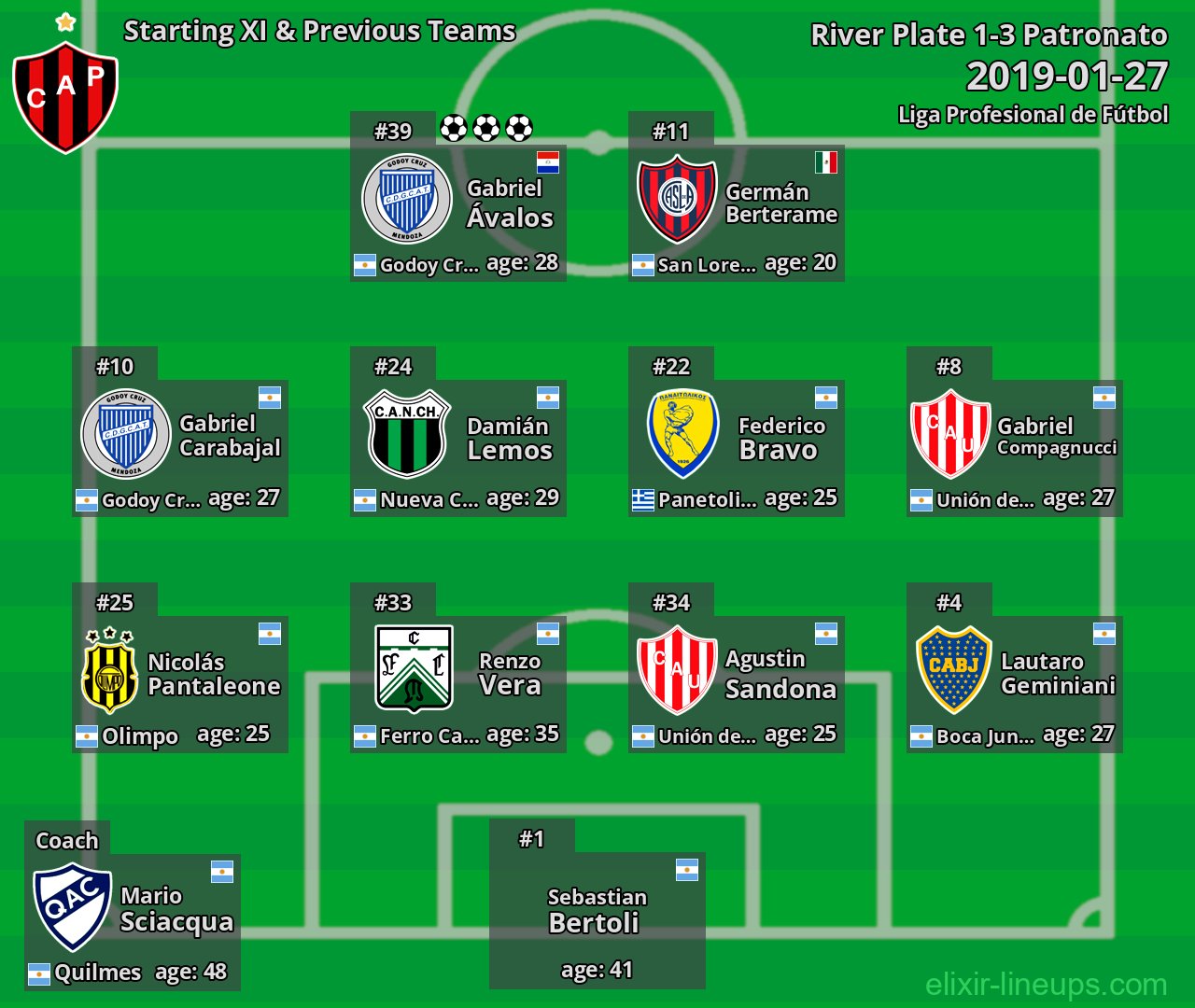 Patronato Starting XI & Previous Teams 2019-01-27