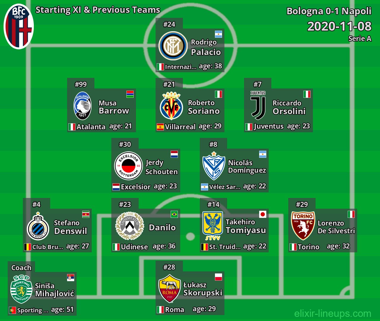 Bologna Starting XI & Previous Teams 2020-11-08