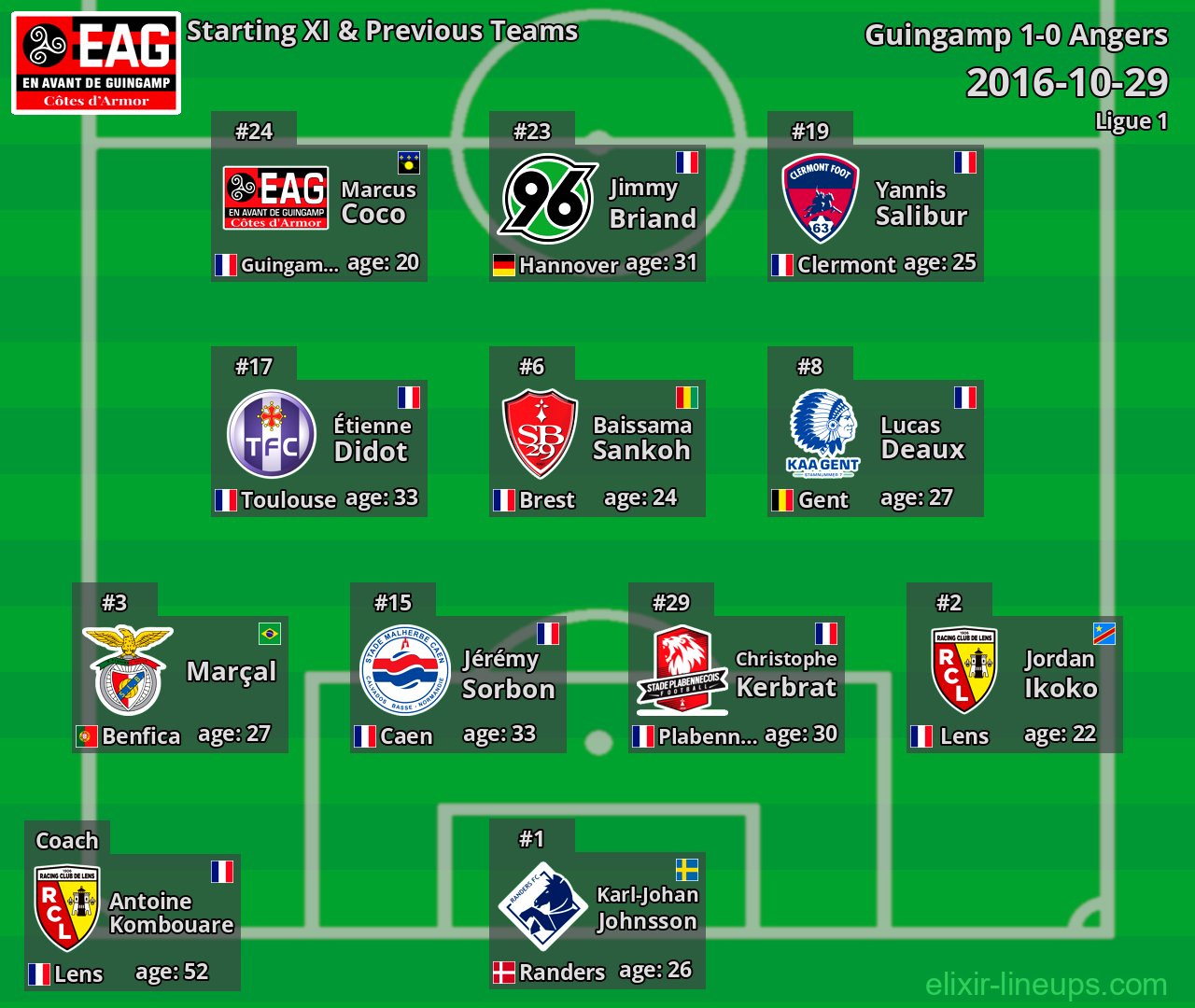 Guingamp Starting XI & Previous Teams 2016-10-29