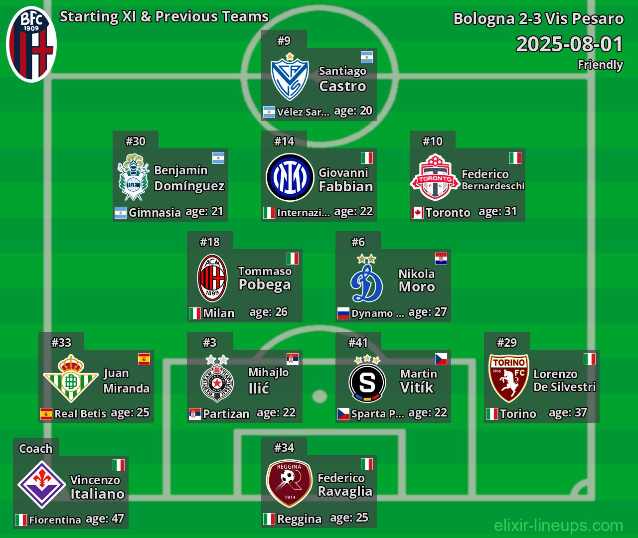 Bologna Starting XI & Previous Teams 2025-08-01