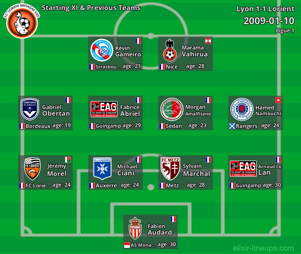 Lorient Starting XI & Previous Teams 2009-01-10