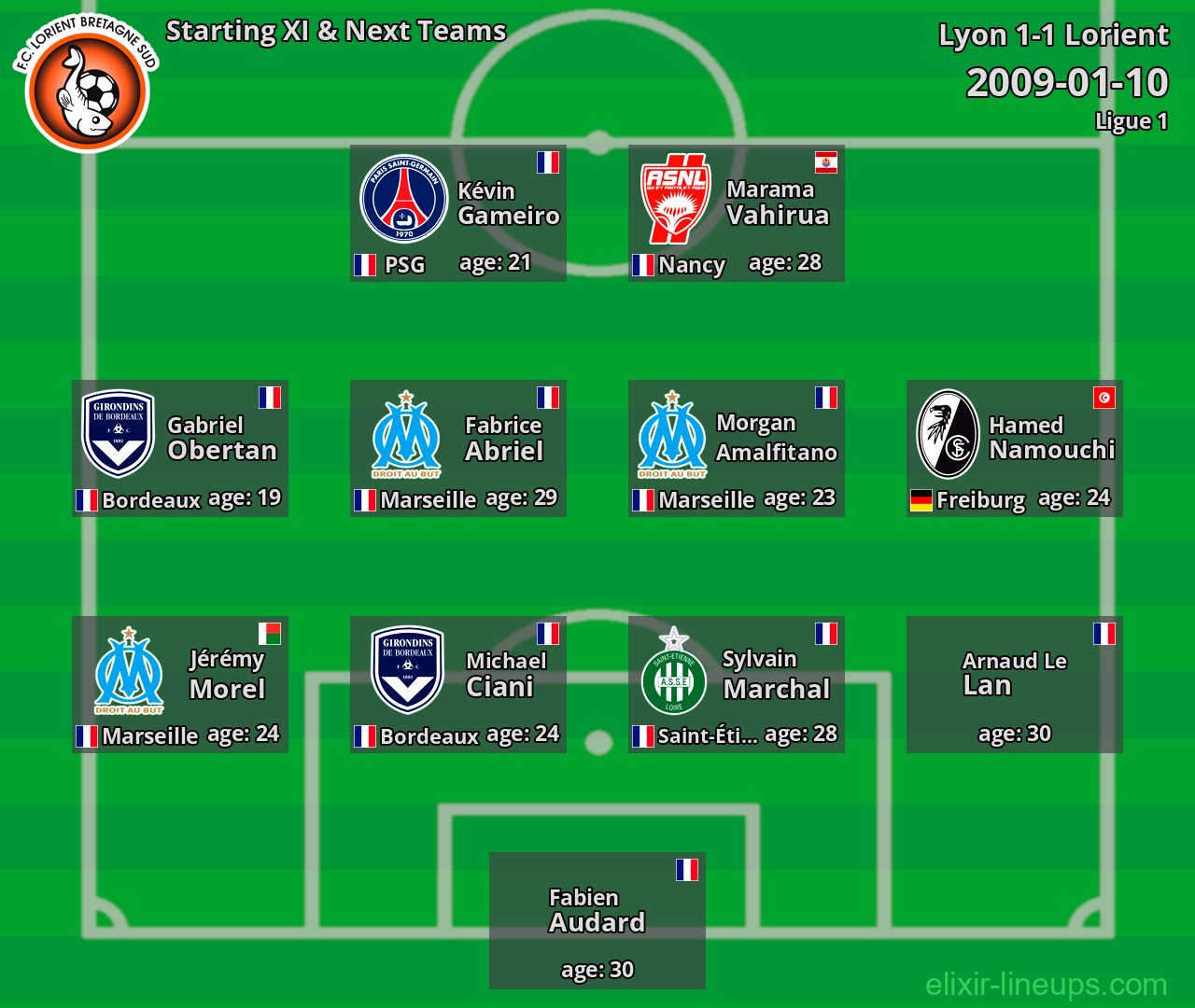 Lorient Starting XI & Next Teams 2009-01-10