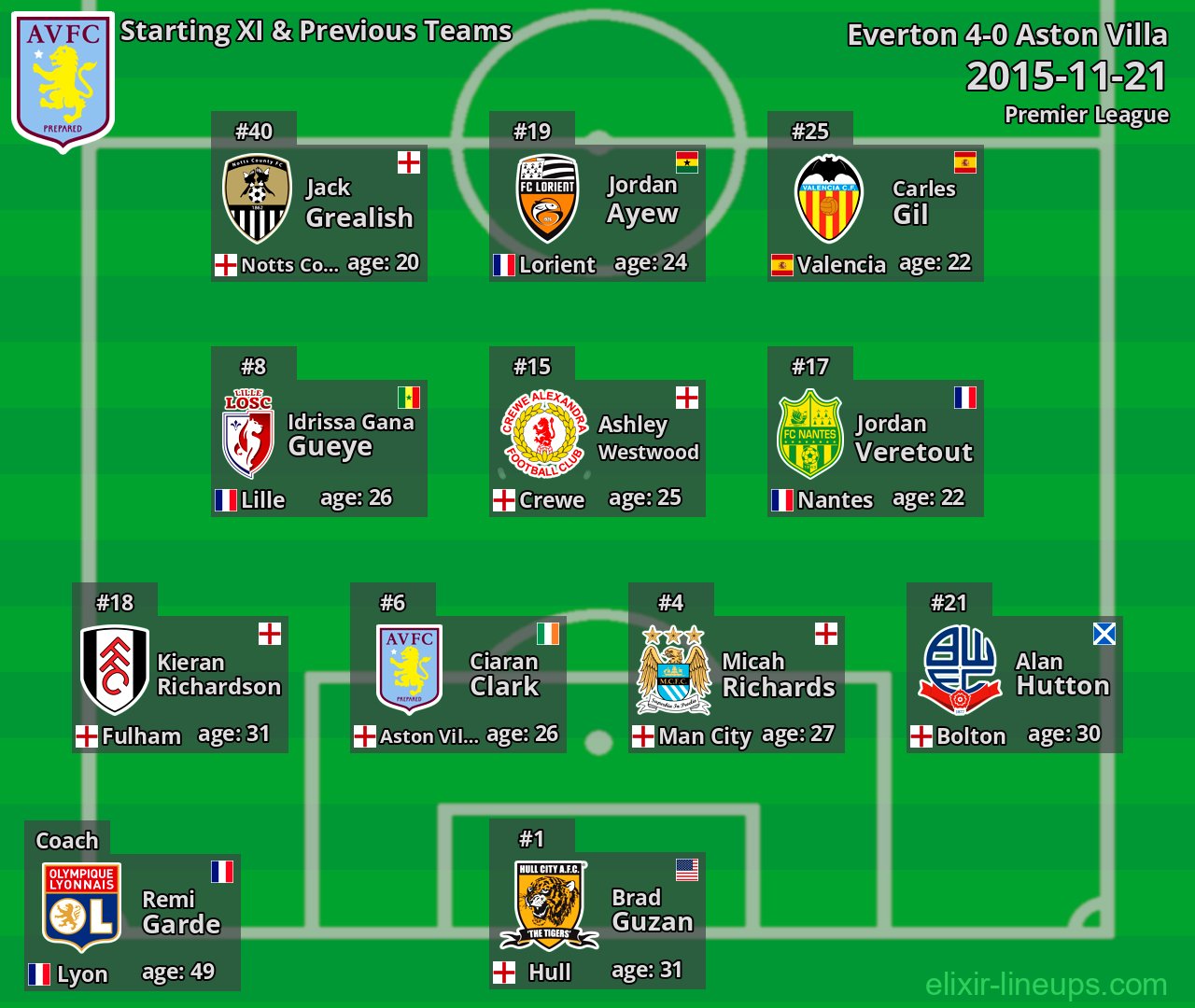 Aston Villa Starting XI & Previous Teams 2015-11-21