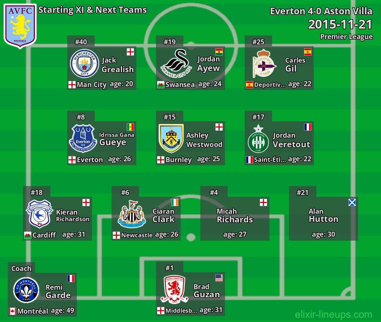 Aston Villa Starting XI & Next Teams 2015-11-21