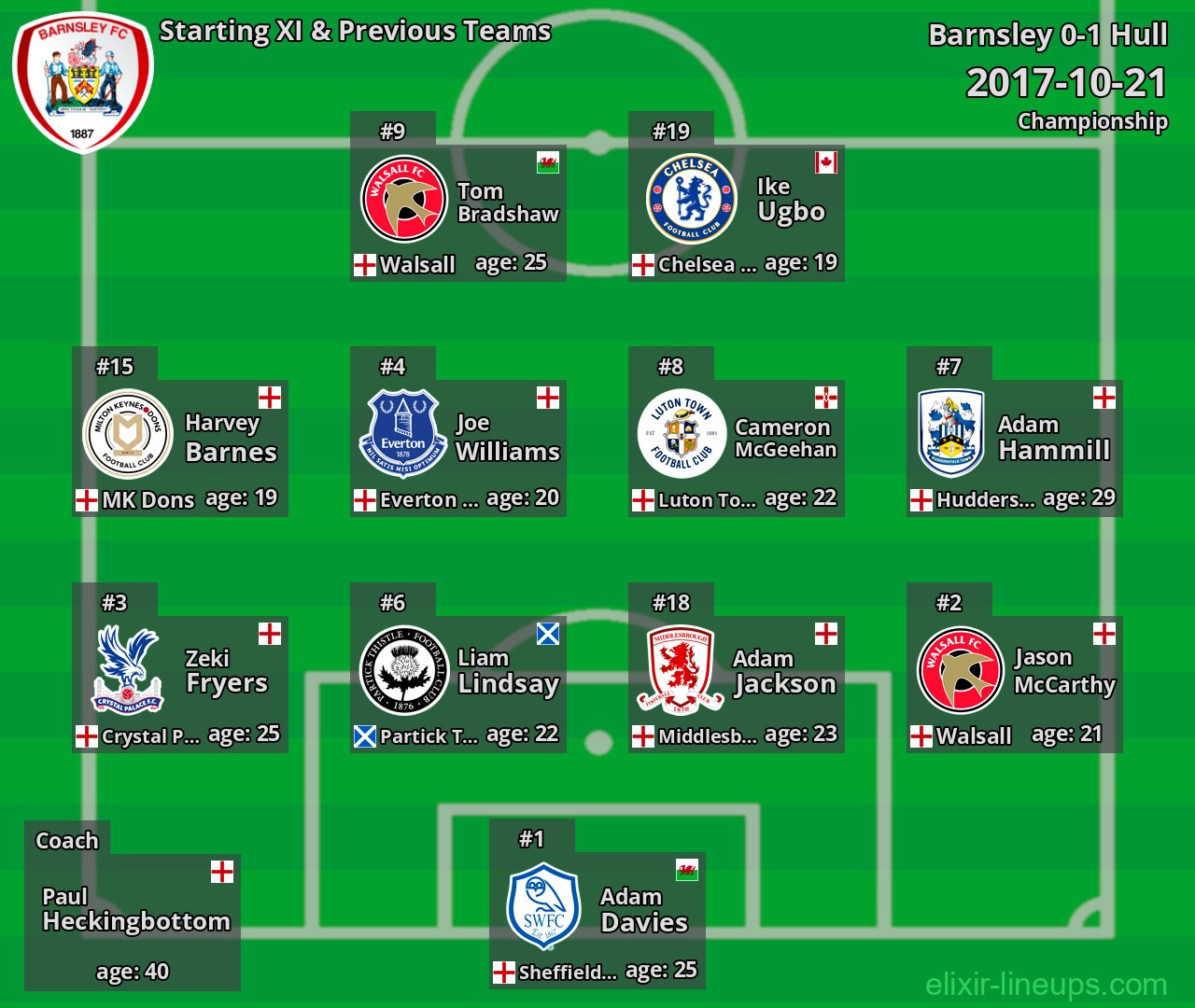 Barnsley Starting XI & Previous Teams 2017-10-21