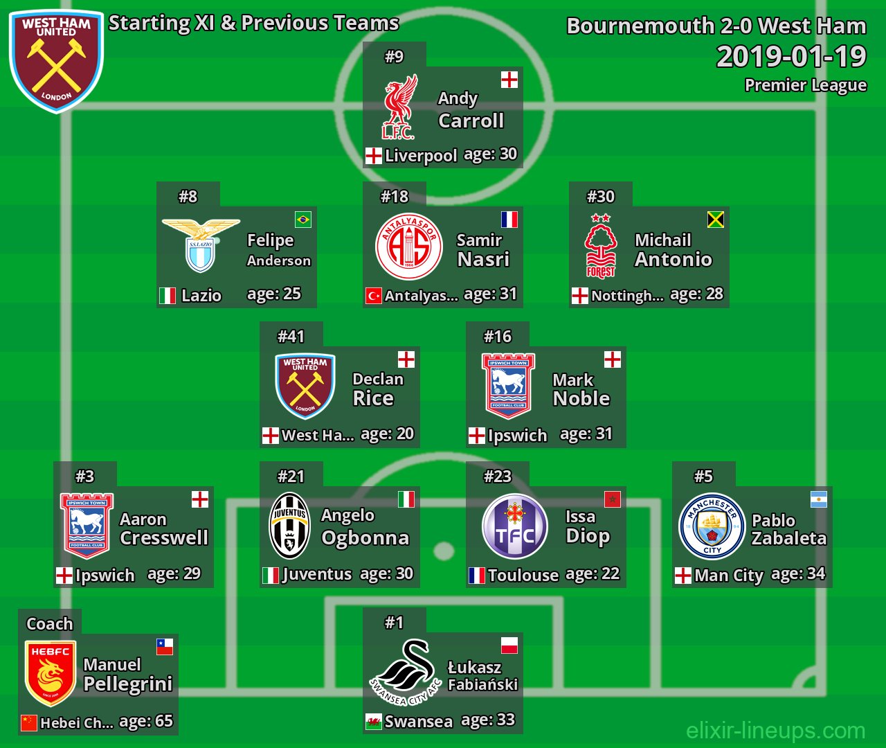 West Ham Starting XI & Previous Teams 2019-01-19