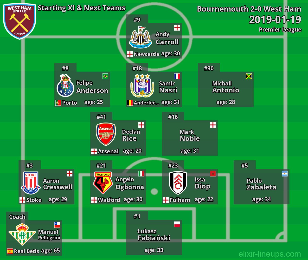 West Ham Starting XI & Next Teams 2019-01-19