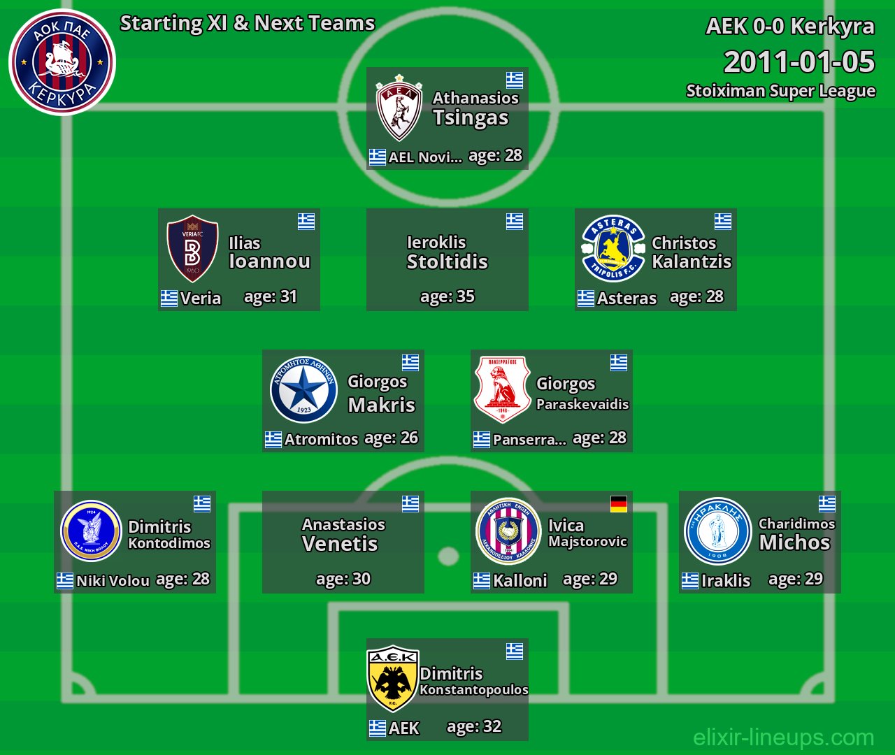 Kerkyra Starting XI & Next Teams 2011-01-05