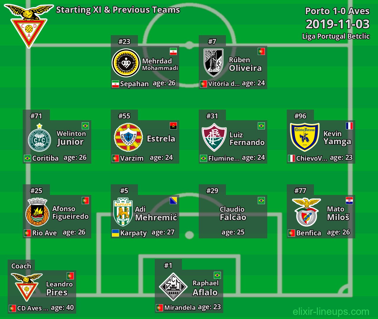 Aves Starting XI & Previous Teams 2019-11-03