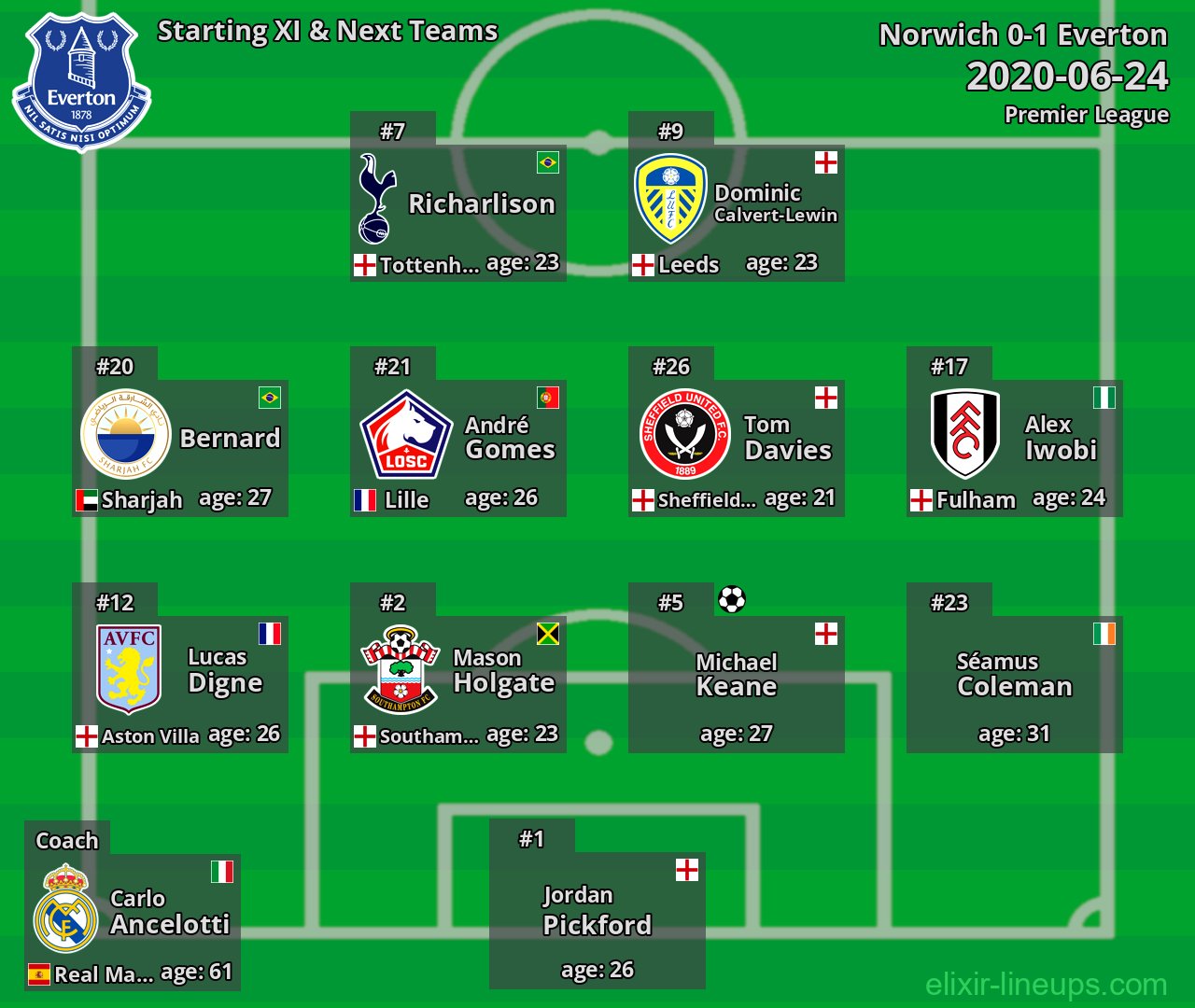 Everton Starting XI & Next Teams 2020-06-24