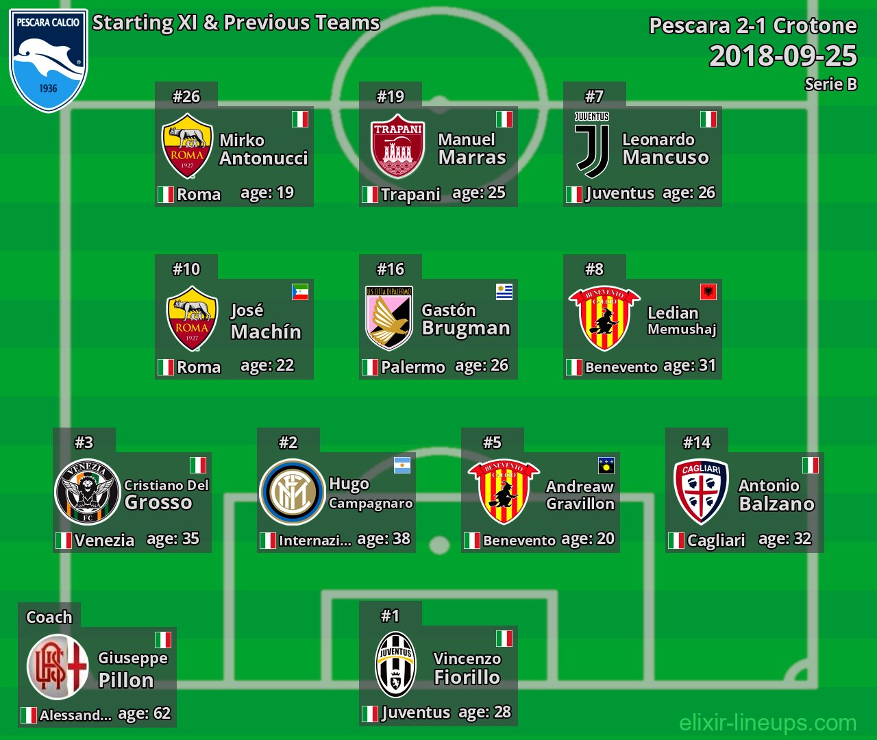 Pescara Starting XI & Previous Teams 2018-09-25