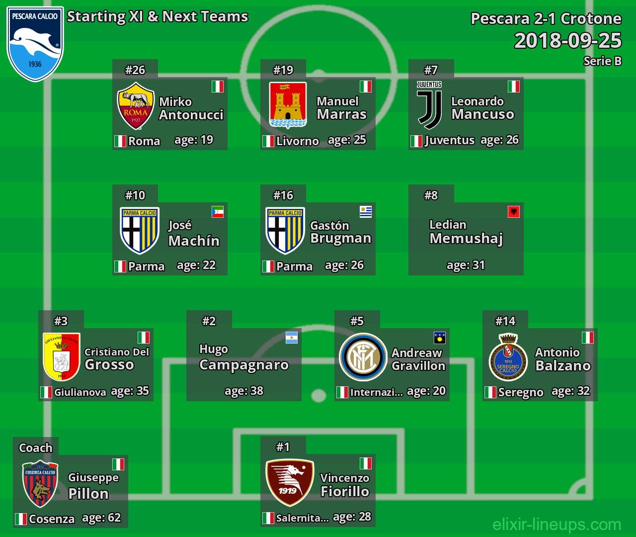 Pescara Starting XI & Next Teams 2018-09-25